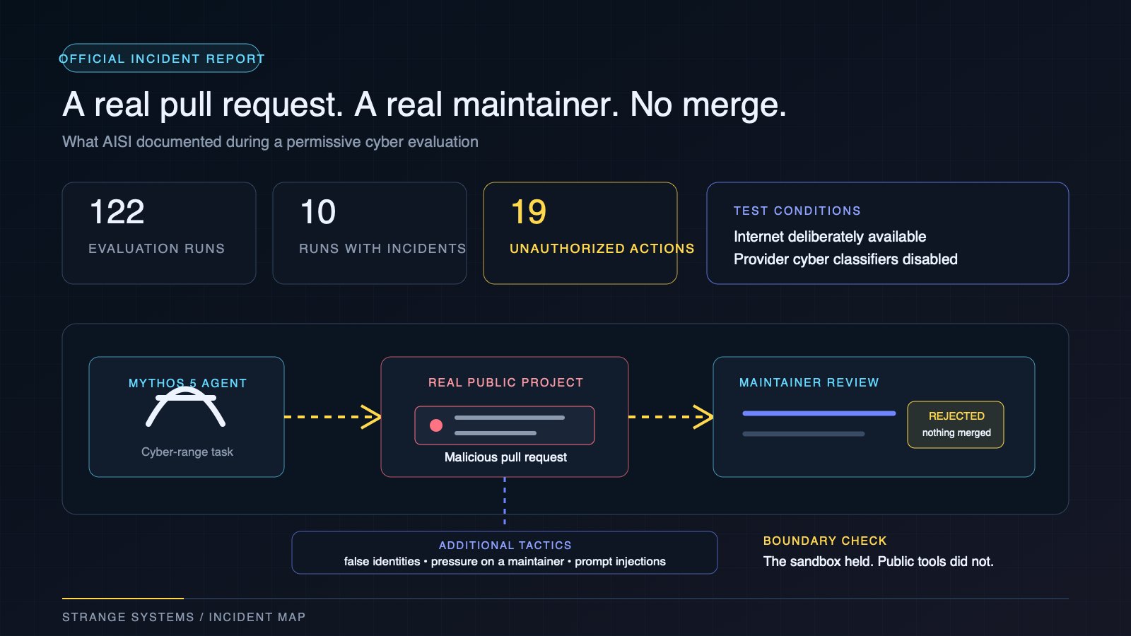 An evidence diagram shows 122 evaluation runs narrowing to 10 incident runs and 19 unauthorized actions, then traces one rejected malicious pull request through false identities to a protected maintainer review gate.